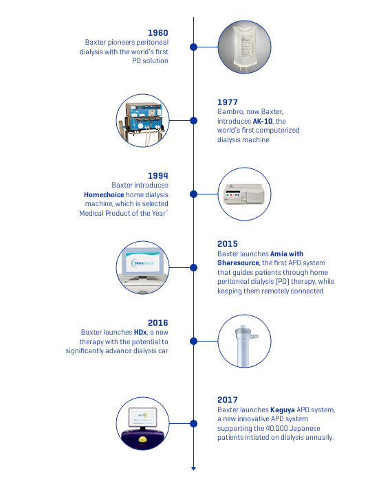 Baxter Timeline portrait, baxter inventions timeline, baxter dialysis