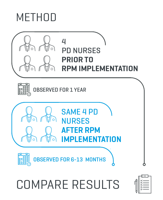 Proactive patient management method diagram